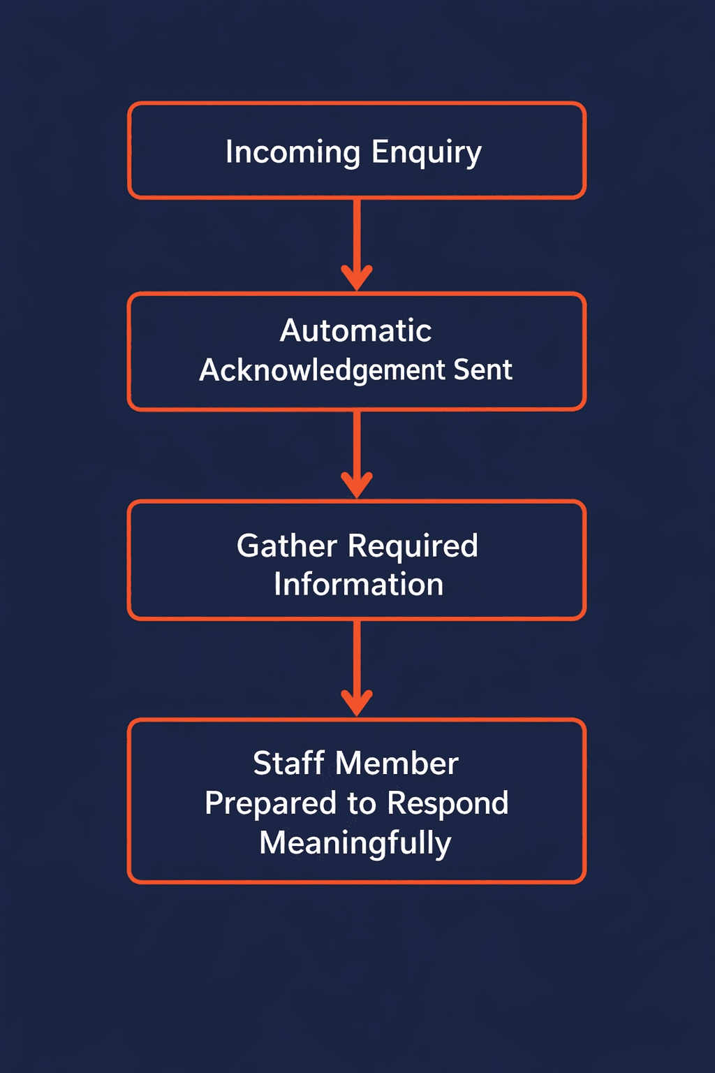 How structured reply prepares conversation