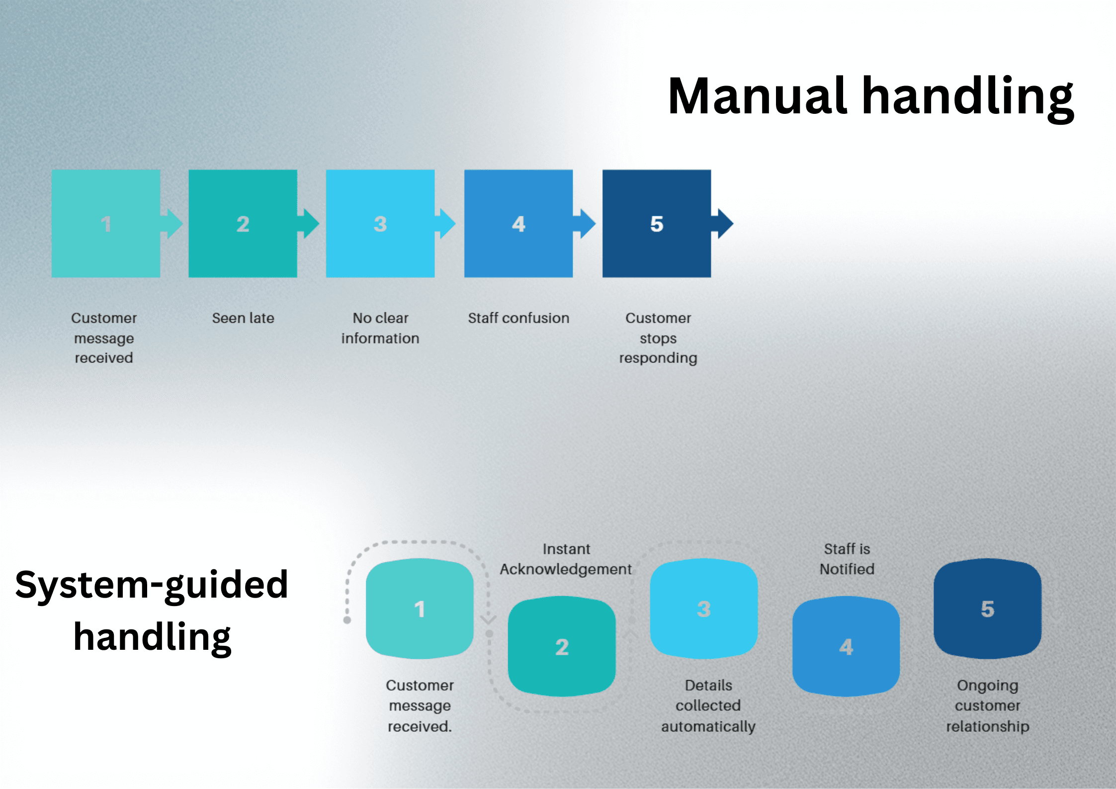 Before and after communication system
