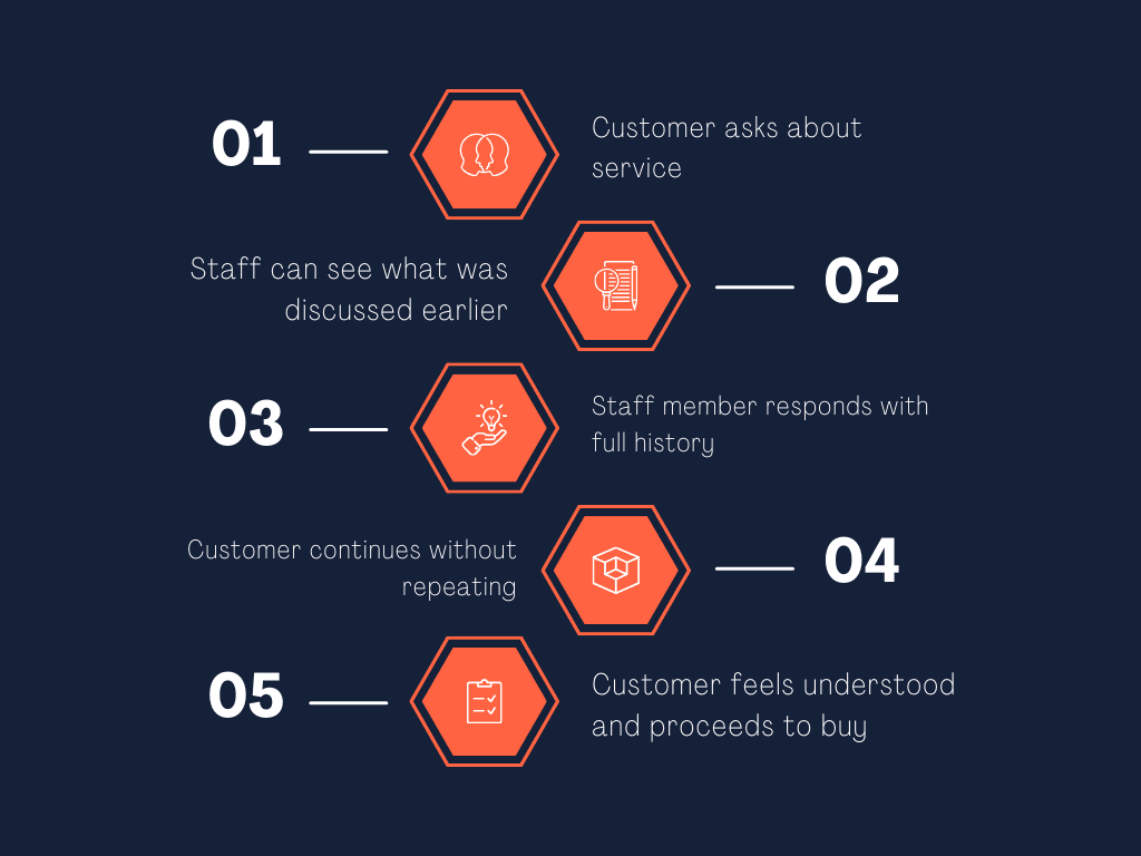 Continuous shared customer conversation system