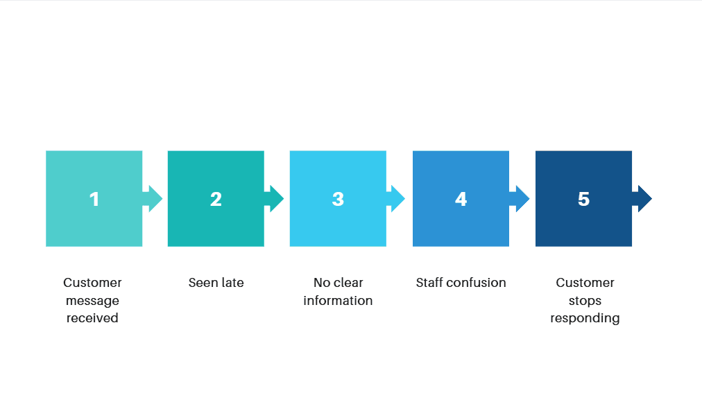 Response delays affecting enquiries